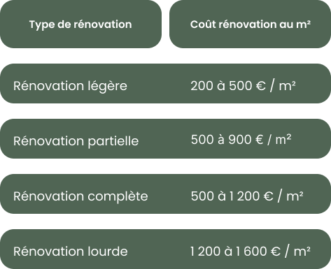 obtenez une estimation pr&eacute;cise du co&ucirc;t de vos travaux de r&eacute;novation. d&eacute;couvrez nos conseils et outils pour &eacute;valuer votre budget et r&eacute;ussir votre projet en toute s&eacute;r&eacute;nit&eacute;.
